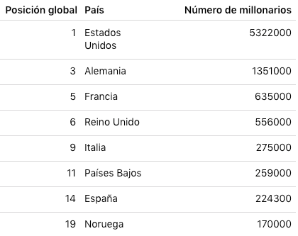 Número de millonarios en cada país